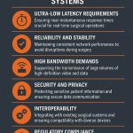 Infographic summarizing key challenges in integrating 6G networks with robotic surgery systems