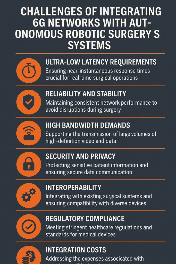 Infographic summarizing key challenges in integrating 6G networks with robotic surgery systems